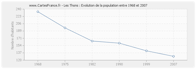 Population Les Thons